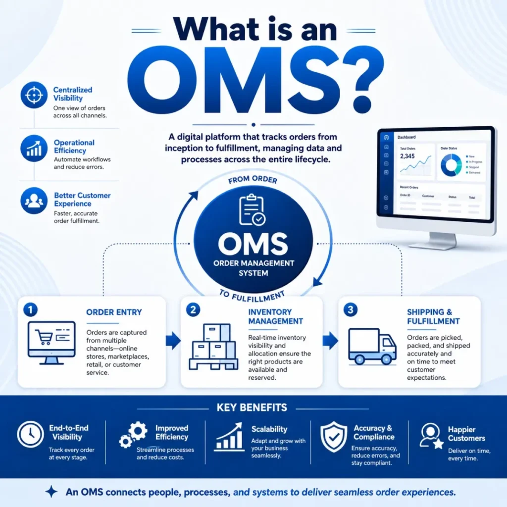 Definition & Core Meaning of OMS in Text