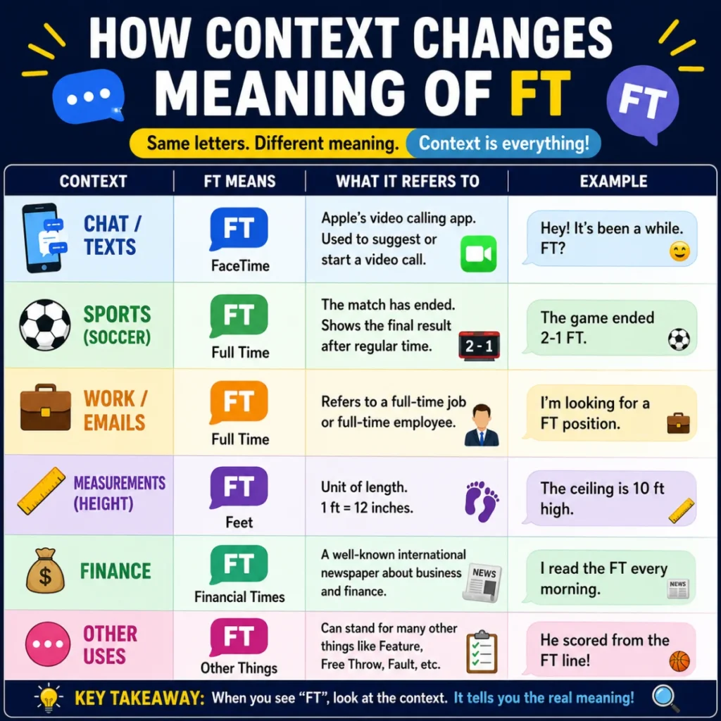 How Context Changes Meaning of FT