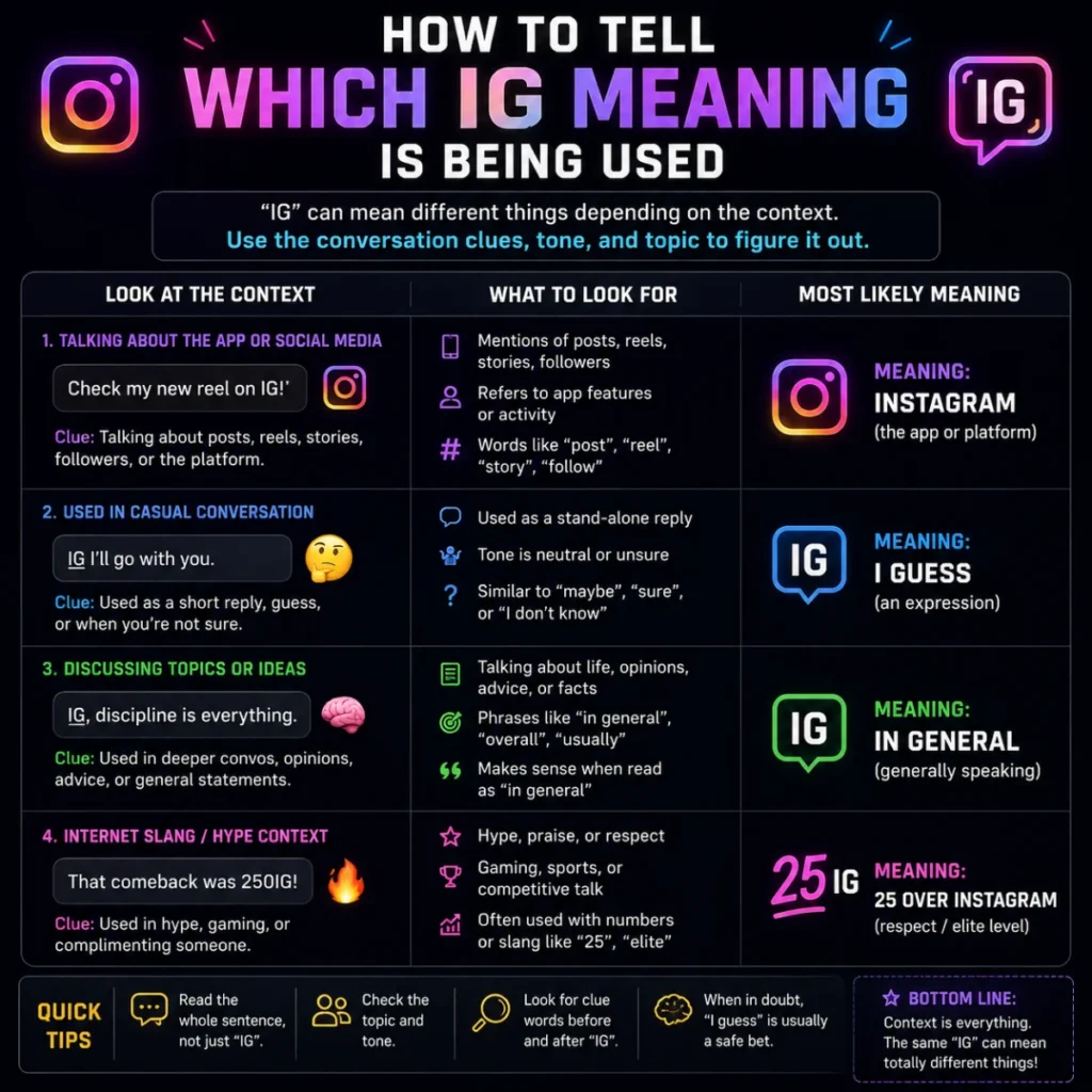 How to Tell Which IG Meaning Is Being Used